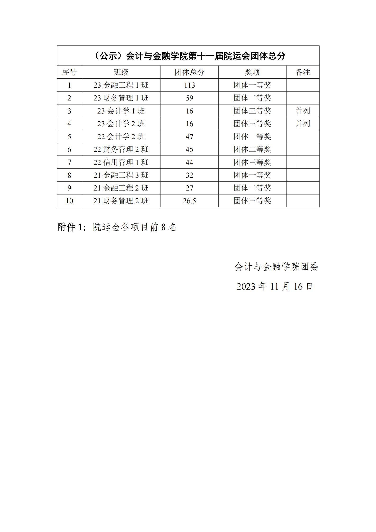 （公示）会计与金融学院第十一届院运会团体总分_00(1).jpg