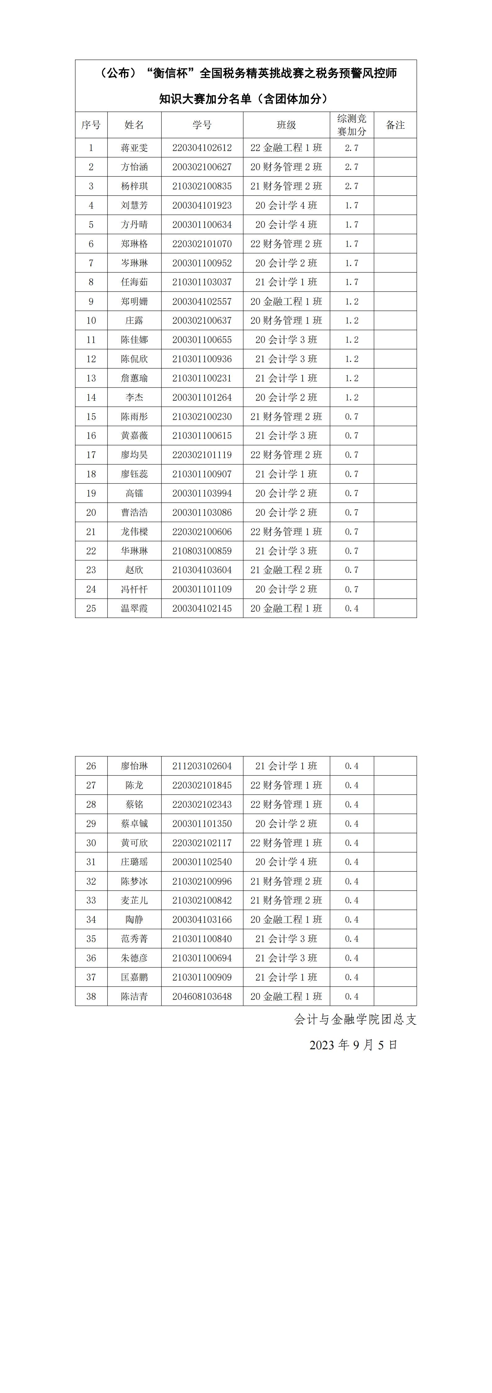 （公布）“衡信杯”全国税务精英挑战赛之税务预警风控师知识大赛加分名单_00(1).jpg