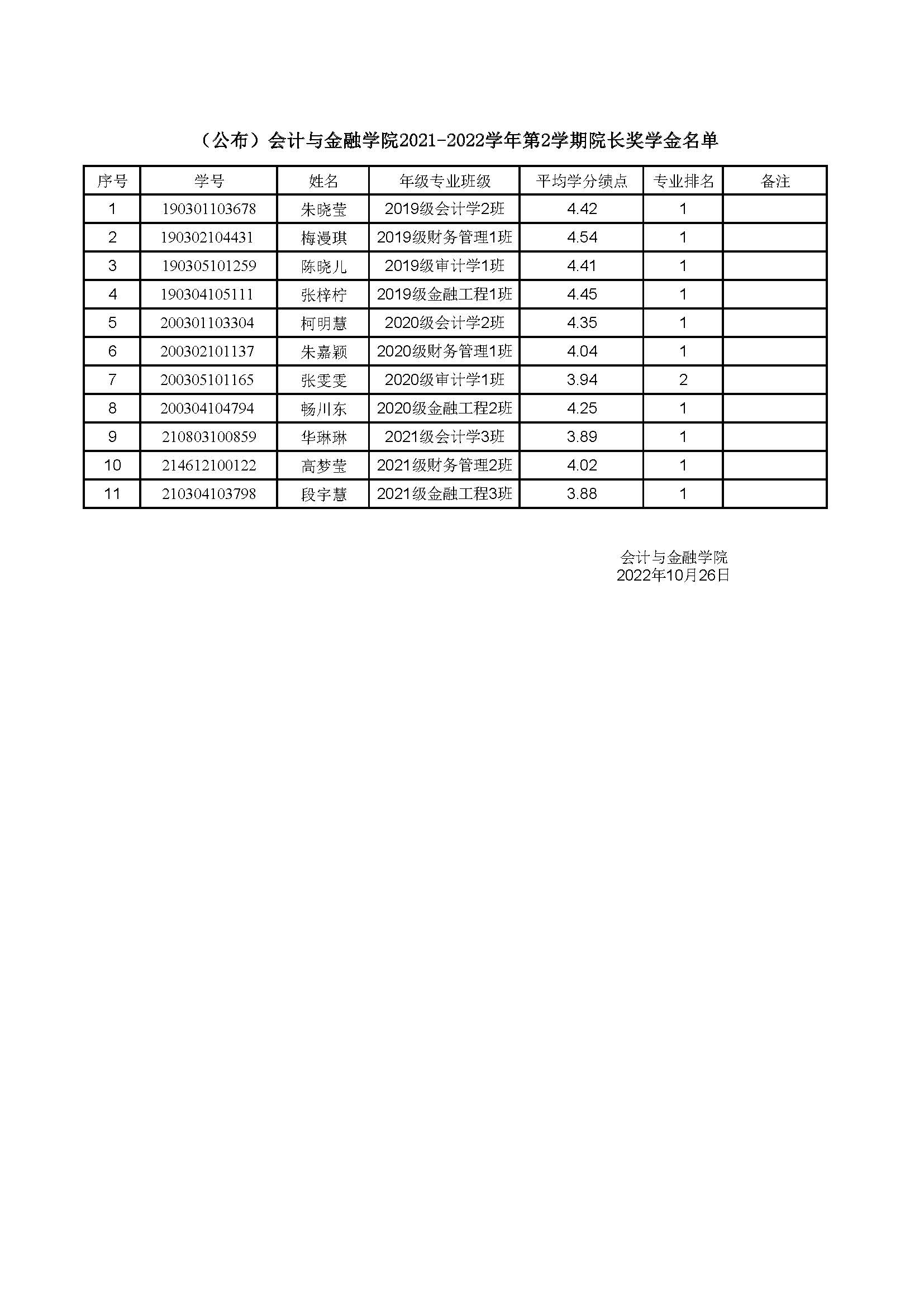（公布）会计与金融学院2021-2022学年第2学期院长奖学金名单.jpg
